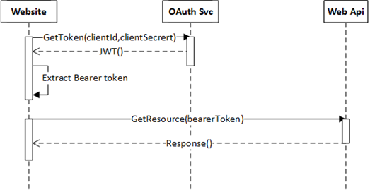 OWIN, OAuth - Bearer tokens: Authentication and Authorization for