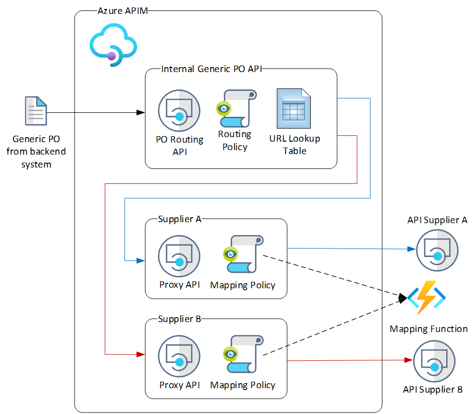 Azure APIM Content Based Routing Policy Connectedcircuits